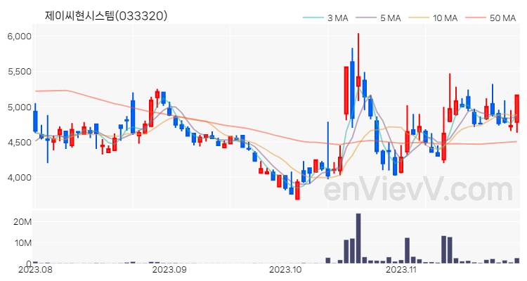 제이씨현시스템 주가 차트 (2023.11.28)