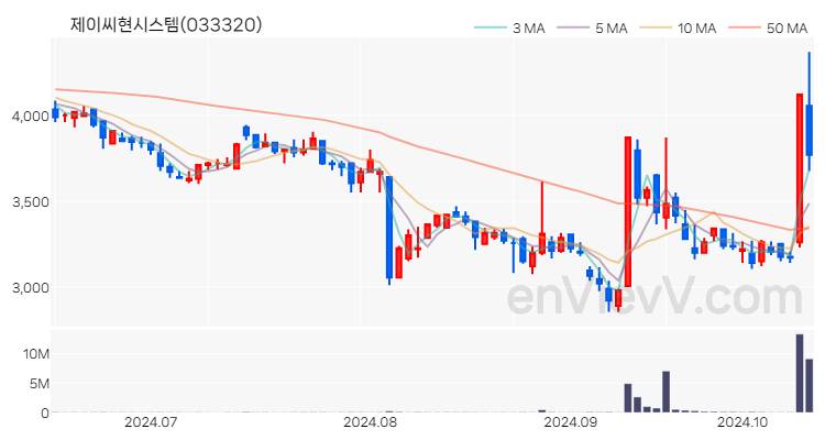 제이씨현시스템 주가 핵심 요약 분석과 주식 차트 2024.10.15