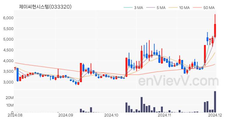 제이씨현시스템 주가 핵심 요약 분석과 주식 차트 2024.12.02