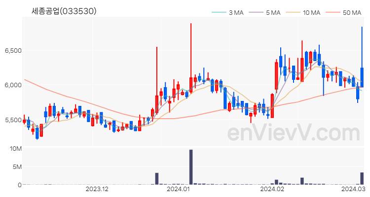 세종공업 주가 핵심 요약 분석과 주식 차트 2024.03.06