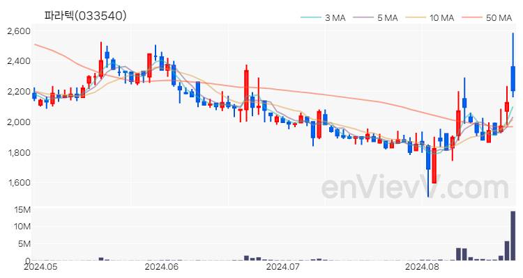 파라텍 주가 핵심 요약 분석과 주식 차트 2024.08.26