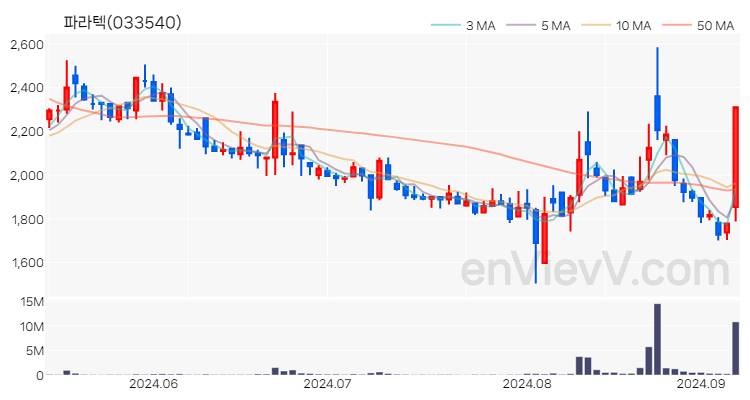 파라텍 주가 핵심 요약 분석과 주식 차트 2024.09.06