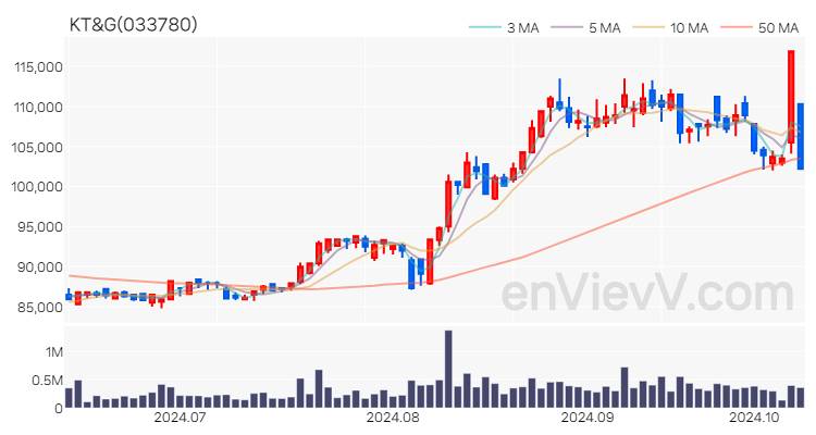 KT&G 주가 핵심 요약 분석과 주식 차트 2024.10.11