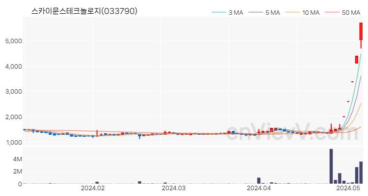 스카이문스테크놀로지 주가 핵심 요약 분석과 주식 차트 2024.05.08