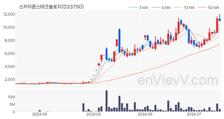 스카이문스테크놀로지 주가 핵심 요약 분석과 주식 차트 2024.07.15