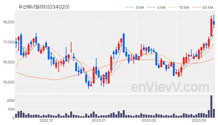 두산에너빌리티 주가 핵심 요약 분석과 주식 차트 2023.03.10
