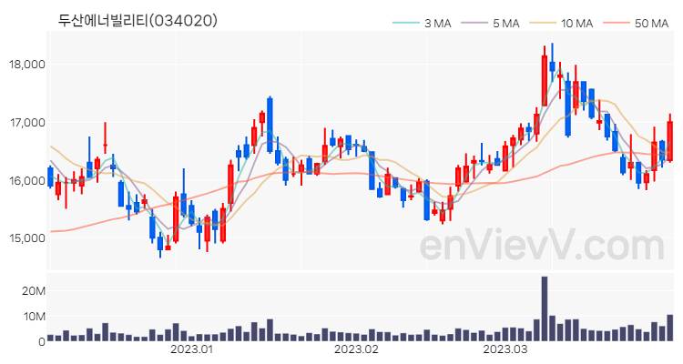 두산에너빌리티 주가 핵심 요약 분석과 주식 차트 2023.03.31