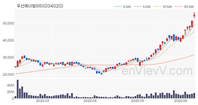두산에너빌리티 주가 차트 (2025.06.12)