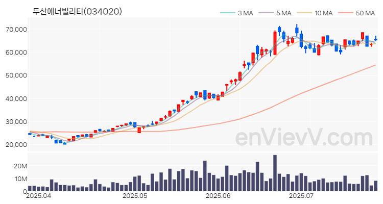 두산에너빌리티 주가 차트 (2025.07.24)