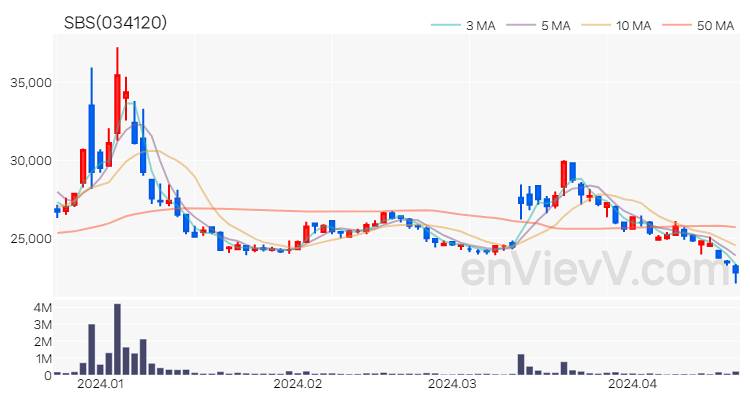 SBS 주가 핵심 요약 분석과 주식 차트 2024.04.19