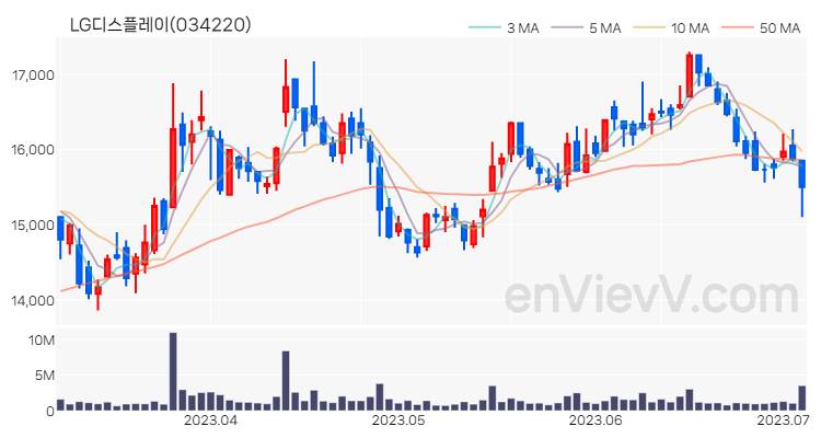 LG디스플레이 주가 핵심 요약 분석과 주식 차트 2023.07.05