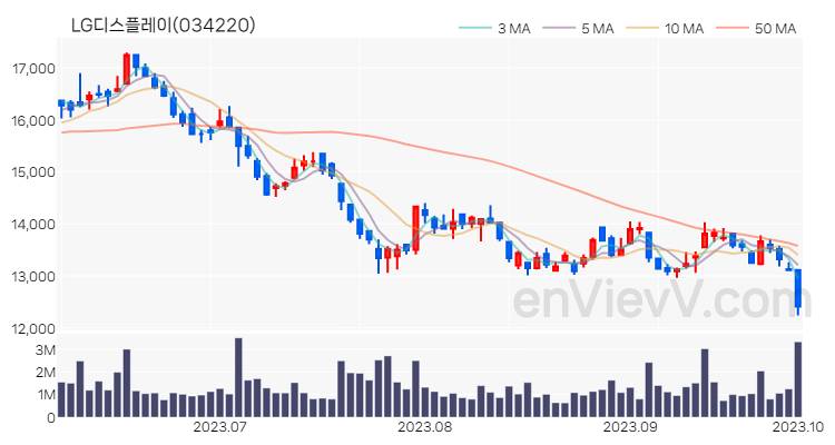 LG디스플레이 주가 핵심 요약 분석과 주식 차트 2023.10.04