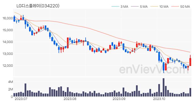 LG디스플레이 주가 핵심 요약 분석과 주식 차트 2023.10.25