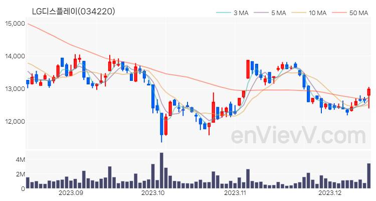 LG디스플레이 주가 핵심 요약 분석과 주식 차트 2023.12.14