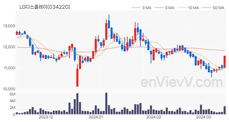 LG디스플레이 주가 핵심 요약 분석과 주식 차트 2024.03.14