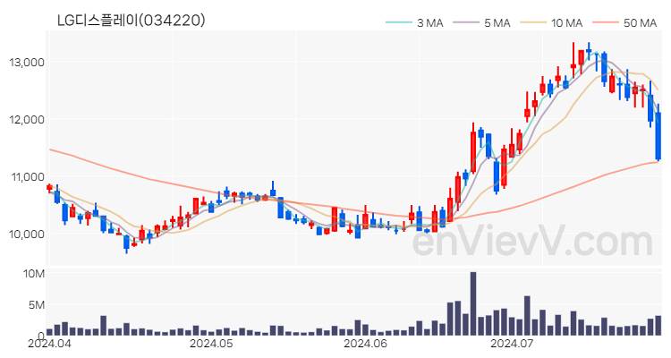 LG디스플레이 주가 핵심 요약 분석과 주식 차트 2024.07.26