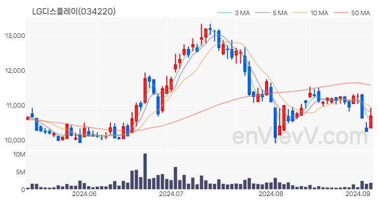 LG디스플레이 주가 핵심 요약 분석과 주식 차트 2024.09.05