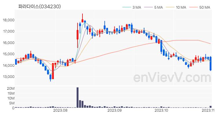 파라다이스 주가 핵심 요약 분석과 주식 차트 2023.11.02