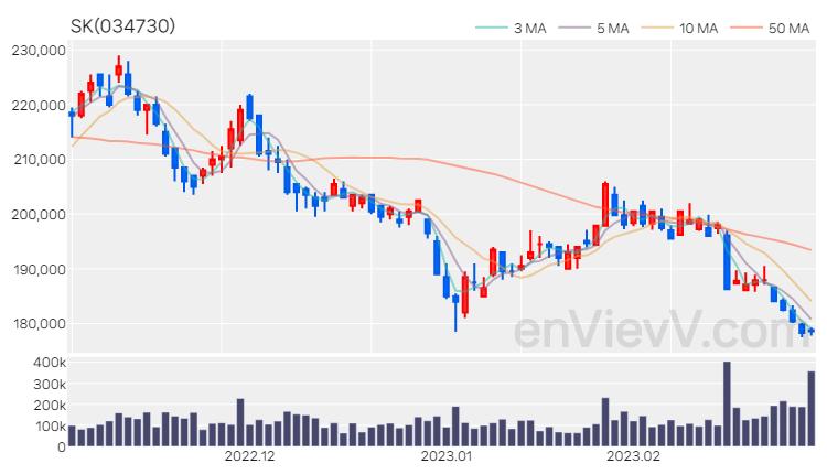 SK 주가 핵심 요약 분석과 주식 차트 2023.02.28
