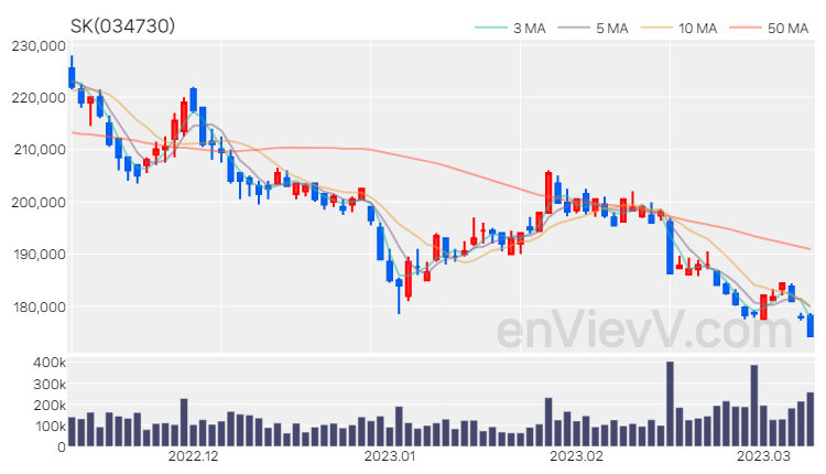 SK 주가 핵심 요약 분석과 주식 차트 2023.03.09
