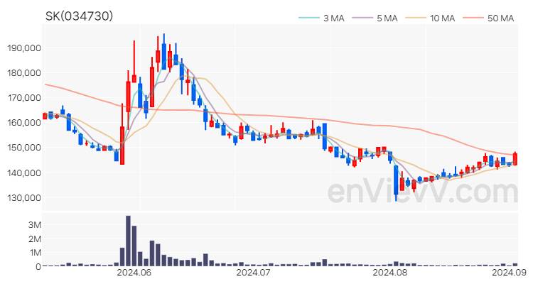 SK 주가 핵심 요약 분석과 주식 차트 2024.09.03