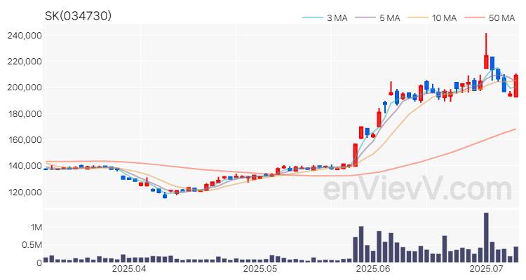 SK 주가 차트 (2025.07.08)