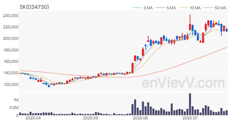 SK 주가 차트 (2025.07.21)