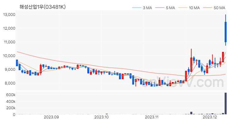 해성산업1우 주가 핵심 요약 분석과 주식 차트 2023.12.11