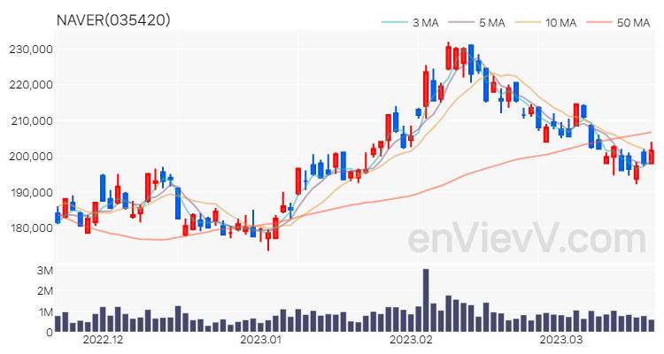 NAVER 주가 핵심 요약 분석과 주식 차트 2023.03.20