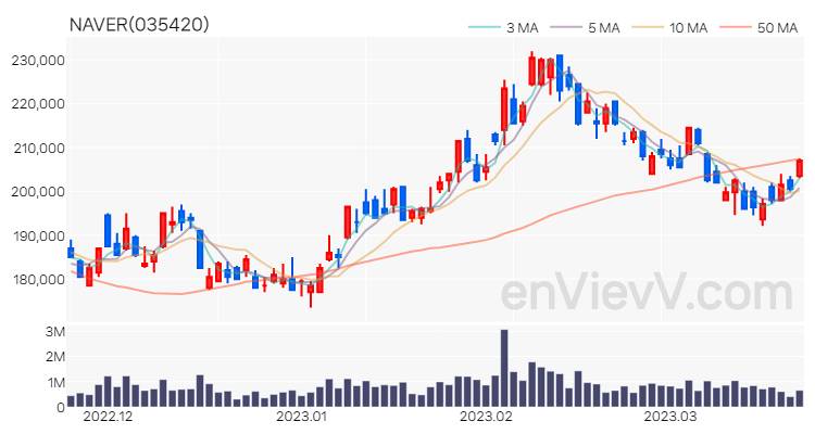 NAVER 주가 핵심 요약 분석과 주식 차트 2023.03.22