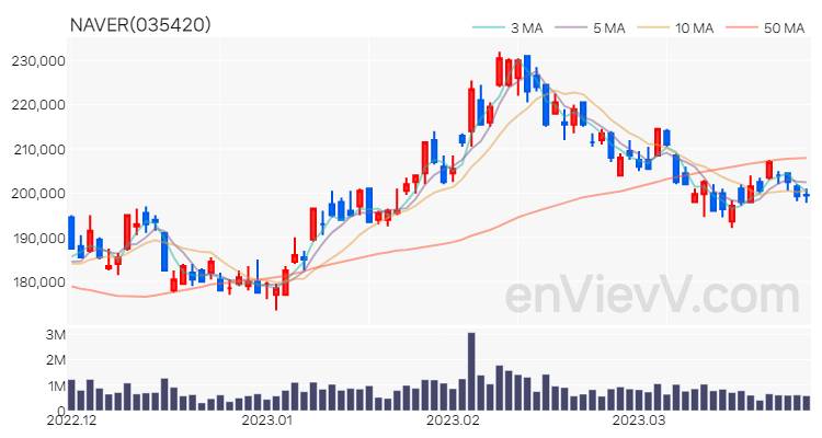 NAVER 주가 핵심 요약 분석과 주식 차트 2023.03.28