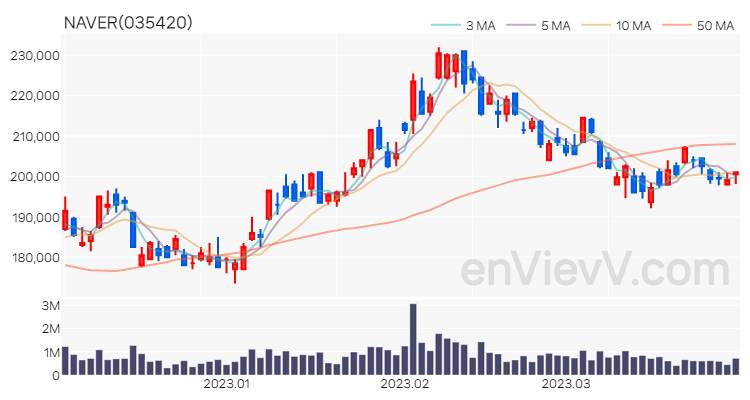 NAVER 주가 핵심 요약 분석과 주식 차트 2023.03.30