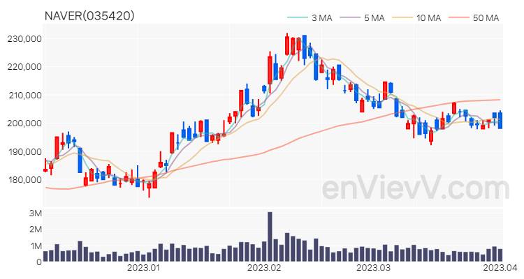 NAVER 주가 핵심 요약 분석과 주식 차트 2023.04.03