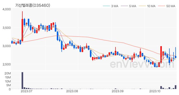기산텔레콤 주가 핵심 요약 분석과 주식 차트 2023.10.19