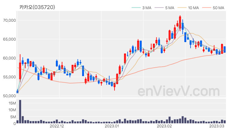 카카오 주가 핵심 요약 분석과 주식 차트 2023.03.07