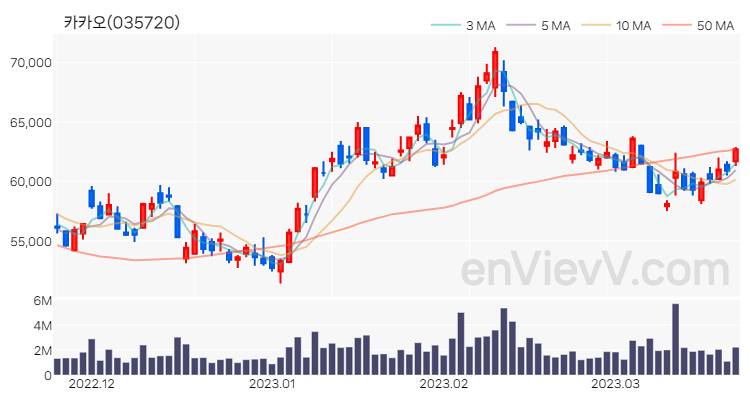 카카오 주가 핵심 요약 분석과 주식 차트 2023.03.22
