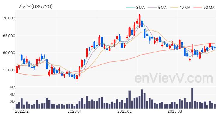 카카오 주가 핵심 요약 분석과 주식 차트 2023.03.24