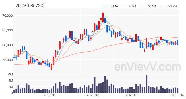 카카오 주가 핵심 요약 분석과 주식 차트 2023.04.03