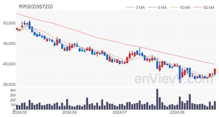 카카오 주가 핵심 요약 분석과 주식 차트 2024.08.26