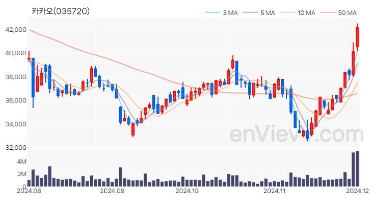 카카오 주가 핵심 요약 분석과 주식 차트 2024.12.02