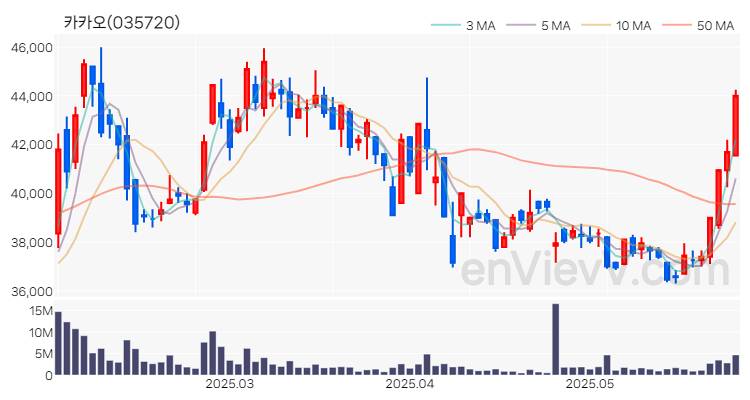 카카오 주가 차트 (2025.05.29)