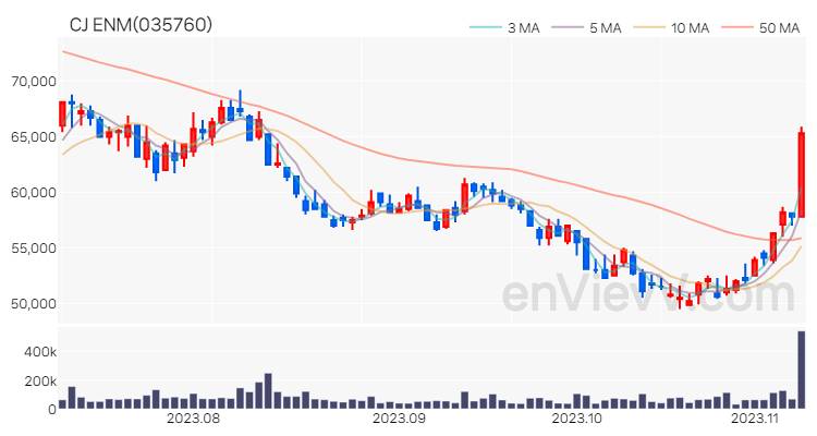 CJ ENM 주가 차트 (2023.11.08)