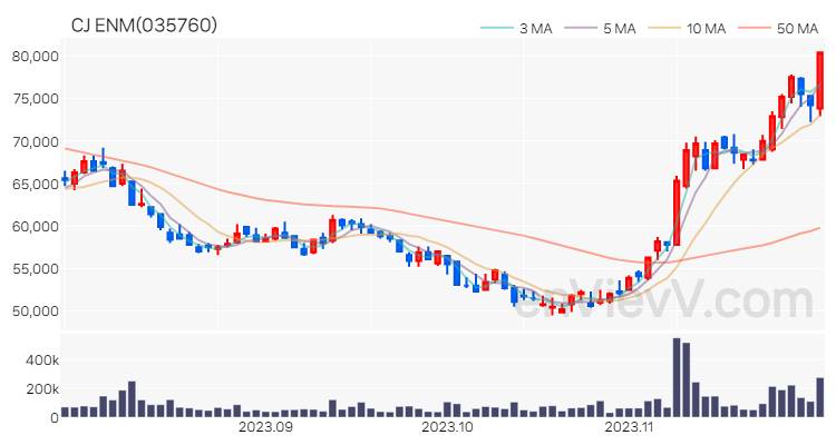CJ ENM 주가 차트 (2023.11.29)