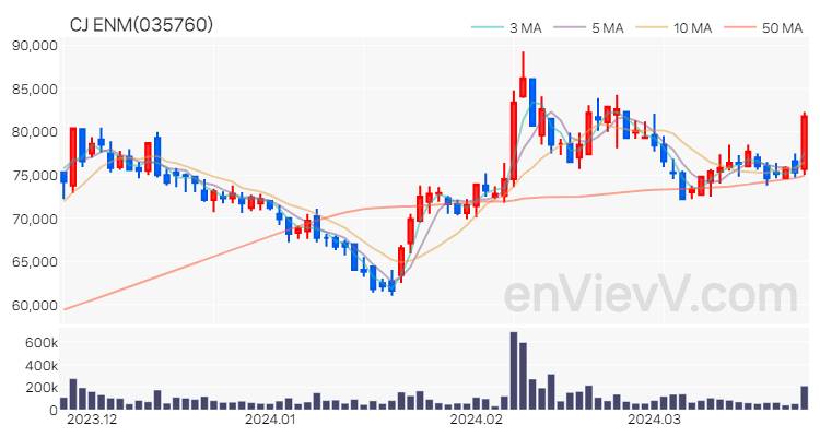 CJ ENM 주가 핵심 요약 분석과 주식 차트 2024.03.26
