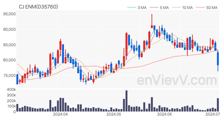 CJ ENM 주가 차트 (2024.07.03)