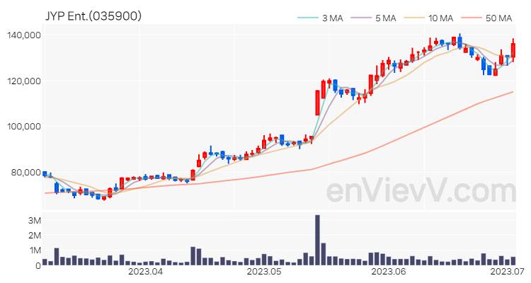 JYP Ent. 주가 핵심 요약 분석과 주식 차트 2023.07.04