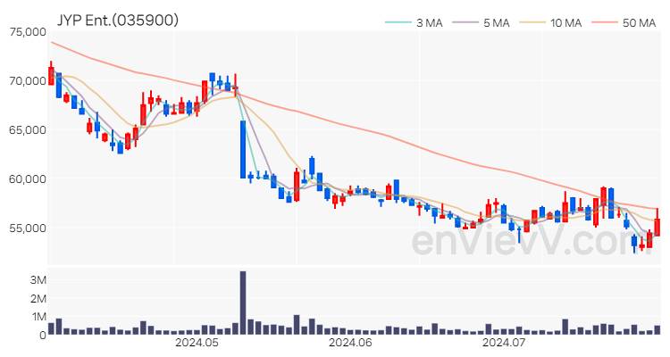 JYP Ent. 주가 차트 (2024.07.30)