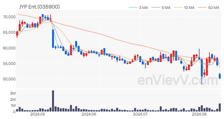 JYP Ent. 주가 차트 (2024.08.14)