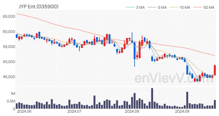 JYP Ent. 주가 핵심 요약 분석과 주식 차트 2024.09.24