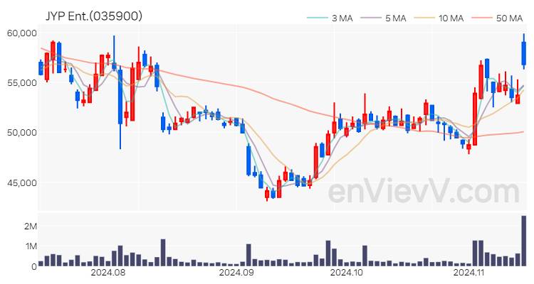 JYP Ent. 주가 핵심 요약 분석과 주식 차트 2024.11.14